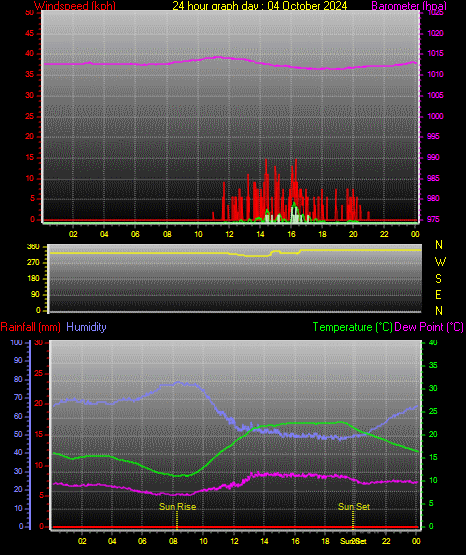 24 Hour Graph for Day 04