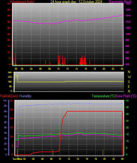 24 Hour Graph for Day 12