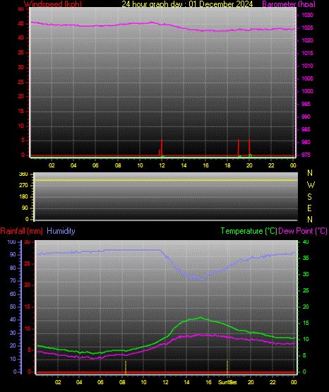 24 Hour Graph for Day 01