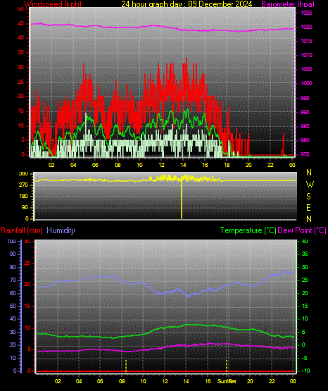 24 Hour Graph for Day 09