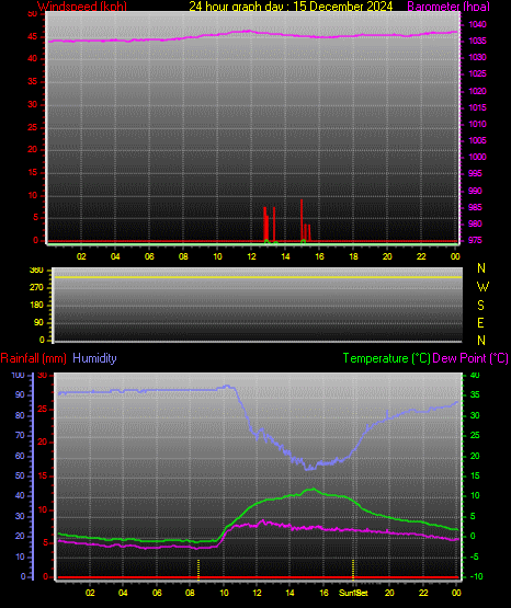 24 Hour Graph for Day 15