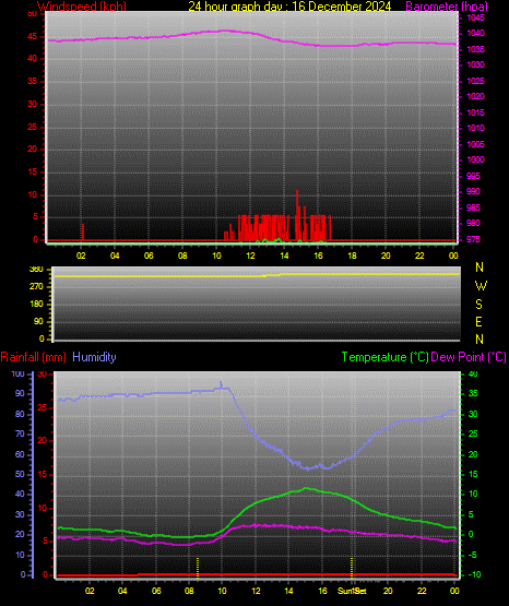 24 Hour Graph for Day 16