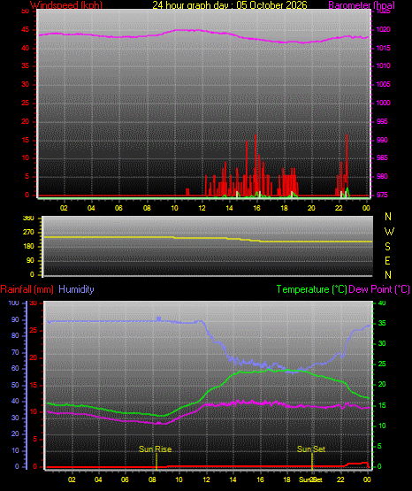 24 Hour Graph for Day 05